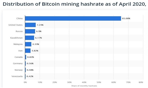 Distribution of Bitcoin mining hashrate as of April 2020