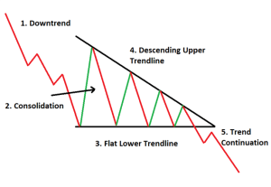 Descending triangle pattern
