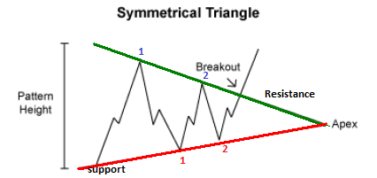 How To Trade Wedge And Triangle Chart Patterns | Beginner’s Guide To ...