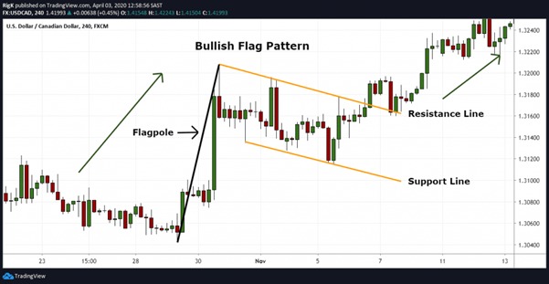 Flag intraday trading Strategy