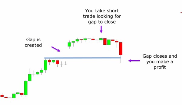 Intraday Trading Strategies based on Gap