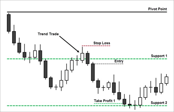 Pivot Point Intraday Trading Strategy