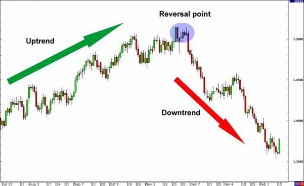 Reversal Intraday Trading Strategy