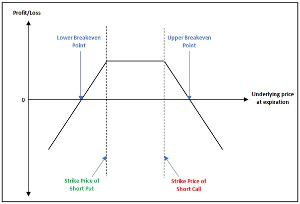 Short Strangle Intraday Trading Strategy for Options Traders