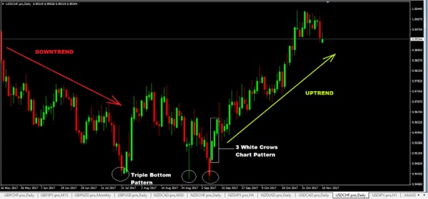 Three Soldier Intraday Trading Strategy